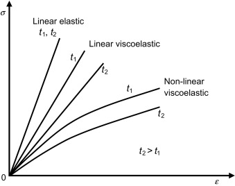 stress-strain relation for different material types