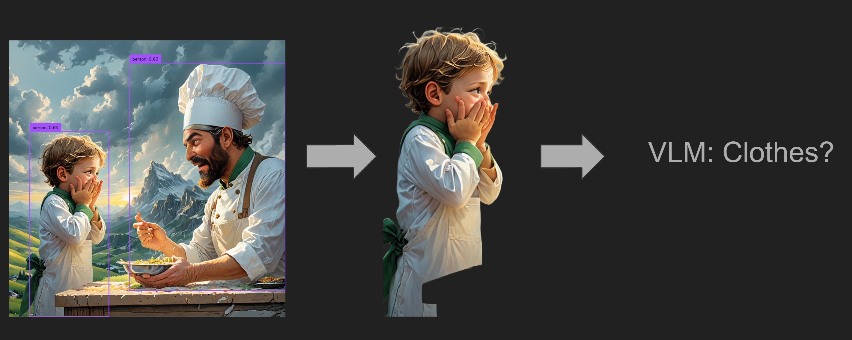 Detected characters, an isolated child, and a targeted clothing question for the VLM.
