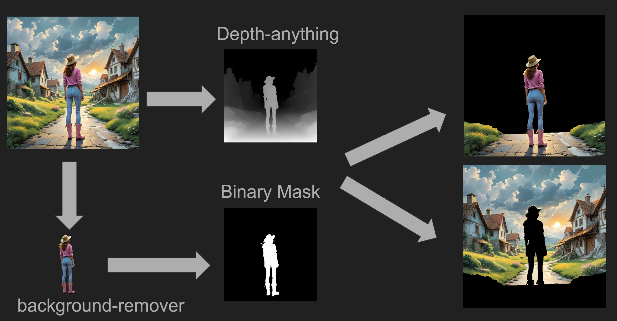 Image isolation pipeline using Depth Anything, background removal and a binary mask to separate foreground and background.
